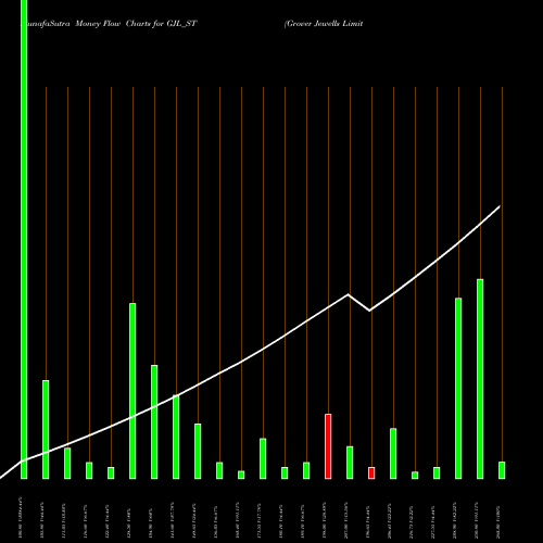Money Flow charts share GJL_ST Grover Jewells Limited NSE Stock exchange 