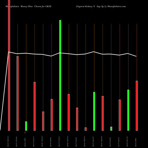 Money Flow charts share GKSL Gujarat Kidney N Sup Sp L NSE Stock exchange 