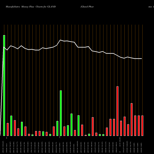 Money Flow charts share GLAND Gland Pharma Limited NSE Stock exchange 