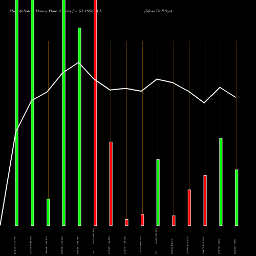 Money Flow charts share GLASSWALL Glass Wall System (i) Ltd NSE Stock exchange 