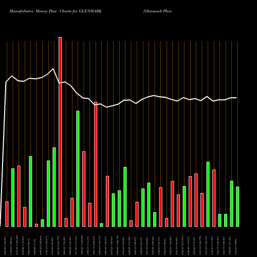 Money Flow charts share GLENMARK Glenmark Pharmaceuticals Limited NSE Stock exchange 