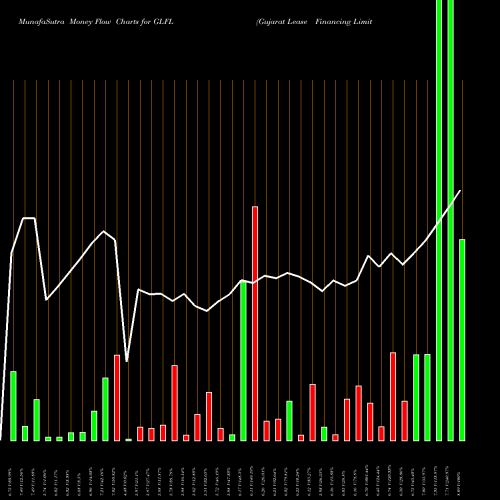 Money Flow charts share GLFL Gujarat Lease Financing Limited NSE Stock exchange 