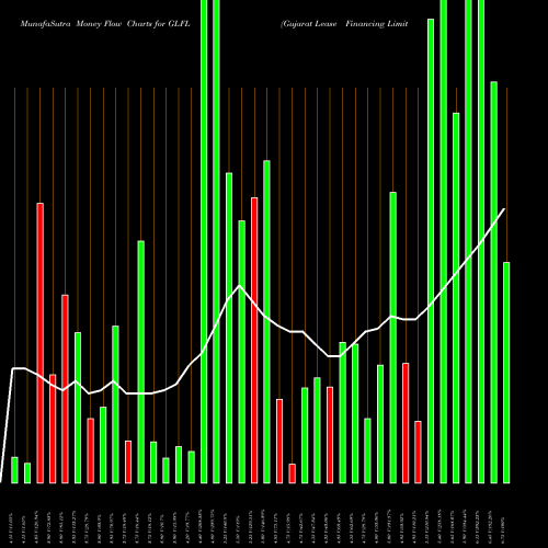 Money Flow charts share GLFL Gujarat Lease Financing Limited NSE Stock exchange 