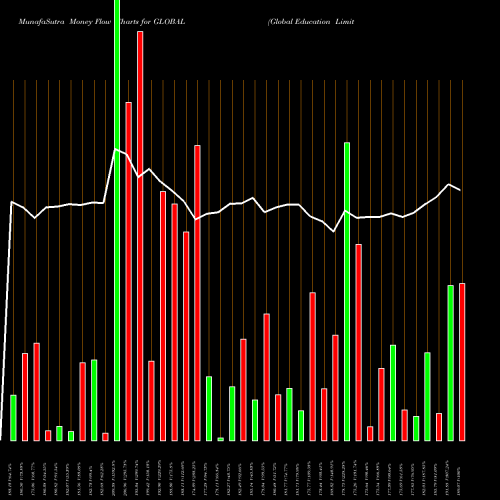 Money Flow charts share GLOBAL Global Education Limited NSE Stock exchange 