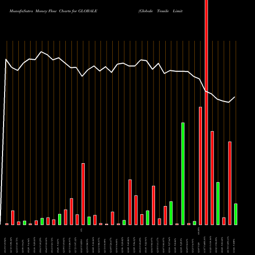 Money Flow charts share GLOBALE Globale Tessile Limited NSE Stock exchange 