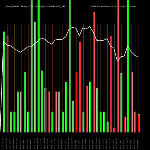 Money Flow charts share GLOBALPET_SM Global Pet Industries Ltd NSE Stock exchange 
