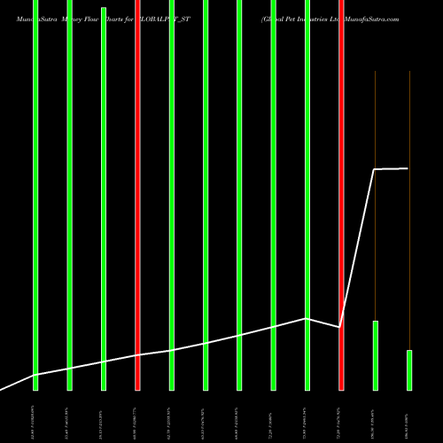Money Flow charts share GLOBALPET_ST Global Pet Industries Ltd NSE Stock exchange 