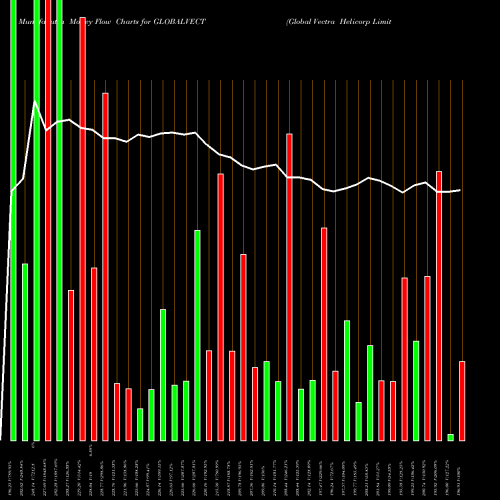 Money Flow charts share GLOBALVECT Global Vectra Helicorp Limited NSE Stock exchange 