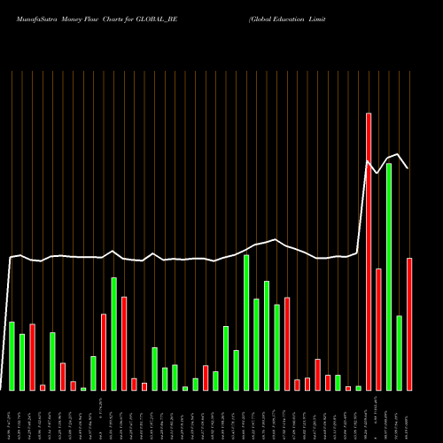 Money Flow charts share GLOBAL_BE Global Education Limited NSE Stock exchange 