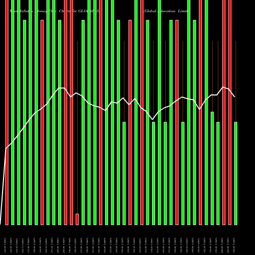 Money Flow charts share GLOBAL_SM Global Education Limited NSE Stock exchange 