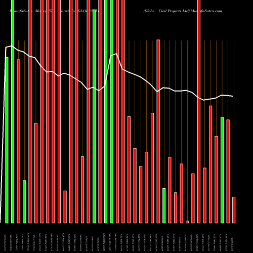 Money Flow charts share GLOBECIVIL Globe Civil Projects Ltd NSE Stock exchange 