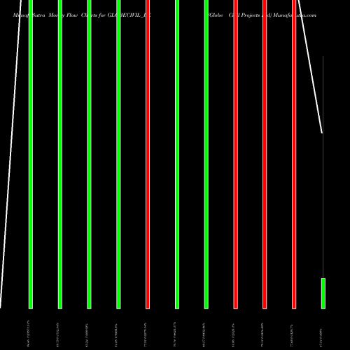 Money Flow charts share GLOBECIVIL_BE Globe Civil Projects Ltd NSE Stock exchange 