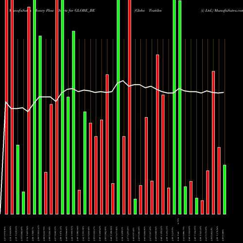 Money Flow charts share GLOBE_BE Globe Textiles (i) Ltd. NSE Stock exchange 
