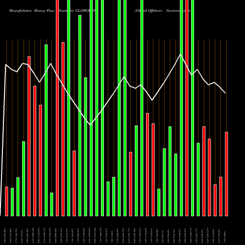 Money Flow charts share GLOBOFFS Global Offshore Services Limited NSE Stock exchange 