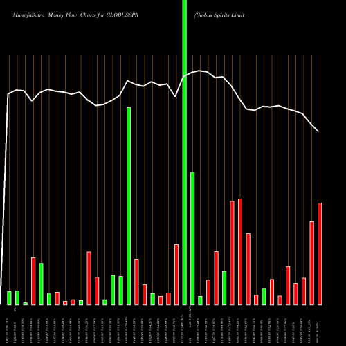 Money Flow charts share GLOBUSSPR Globus Spirits Limited NSE Stock exchange 