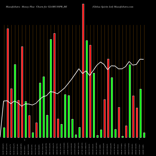 Money Flow charts share GLOBUSSPR_BE Globus Spirits Ltd NSE Stock exchange 