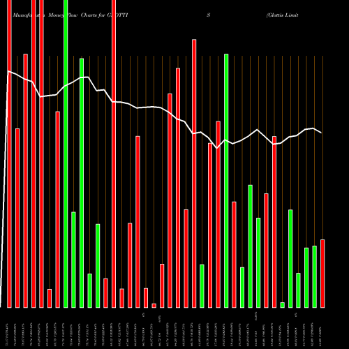 Money Flow charts share GLOTTIS Glottis Limited NSE Stock exchange 