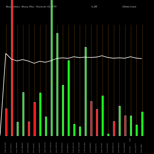 Money Flow charts share GLOTTIS_BE Glottis Limited NSE Stock exchange 