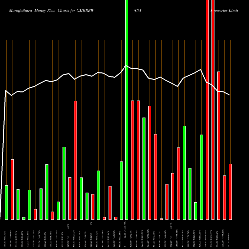 Money Flow charts share GMBREW GM Breweries Limited NSE Stock exchange 