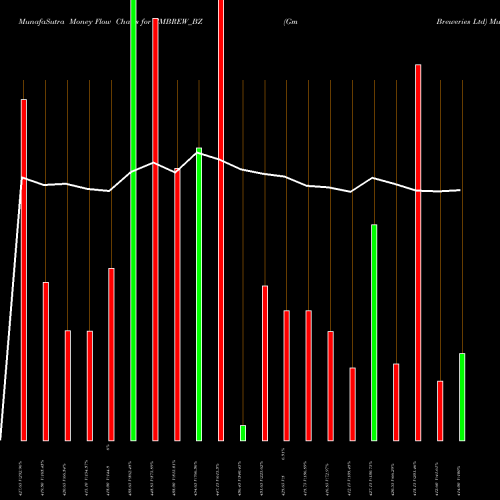 Money Flow charts share GMBREW_BZ Gm Breweries Ltd NSE Stock exchange 