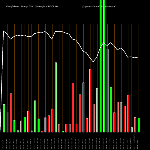 Money Flow charts share GMDCLTD Gujarat Mineral Development Corporation Limited NSE Stock exchange 