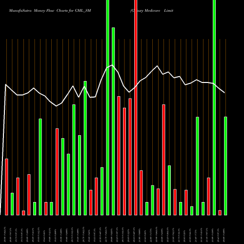 Money Flow charts share GML_SM Galaxy Medicare Limited NSE Stock exchange 