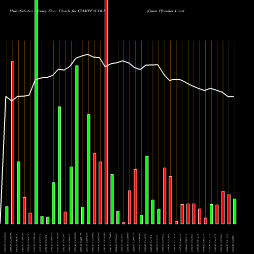 Money Flow charts share GMMPFAUDLR Gmm Pfaudler Limited NSE Stock exchange 