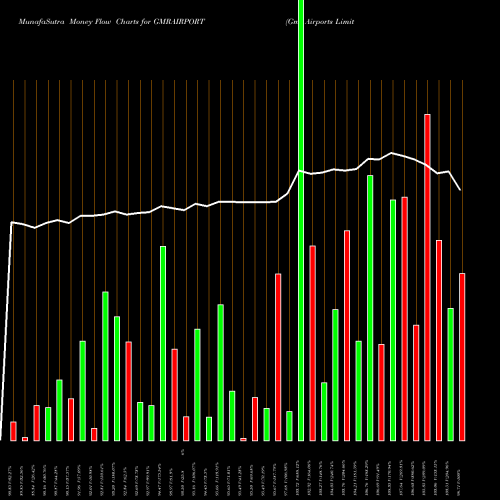 Money Flow charts share GMRAIRPORT Gmr Airports Limited NSE Stock exchange 