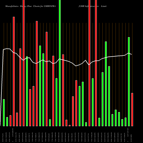 Money Flow charts share GMRINFRA GMR Infrastructure Limited NSE Stock exchange 