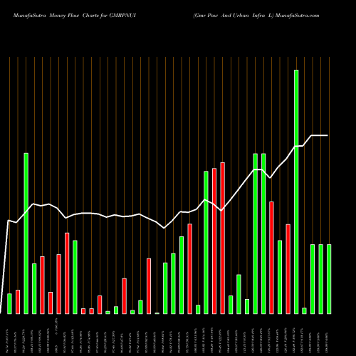 Money Flow charts share GMRPNUI Gmr Pow And Urban Infra L NSE Stock exchange 