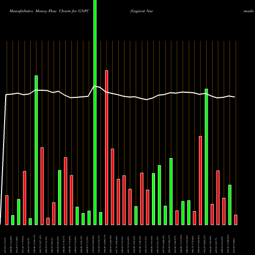 Money Flow charts share GNFC Gujarat Narmada Valley Fertilizers And Chemicals Limited NSE Stock exchange 
