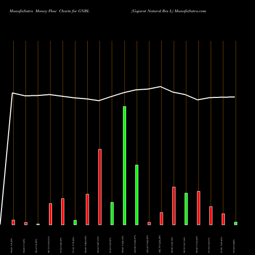 Money Flow charts share GNRL Gujarat Natural Res L NSE Stock exchange 