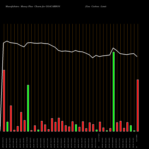 Money Flow charts share GOACARBON Goa Carbon Limited NSE Stock exchange 