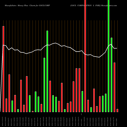 Money Flow charts share GOCLCORP GOCL CORPORATION L INR2 NSE Stock exchange 