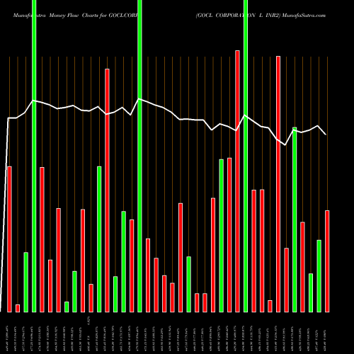 Money Flow charts share GOCLCORP GOCL CORPORATION L INR2 NSE Stock exchange 