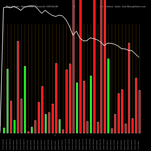 Money Flow charts share GOCOLORS Go Fashion India Ltd NSE Stock exchange 