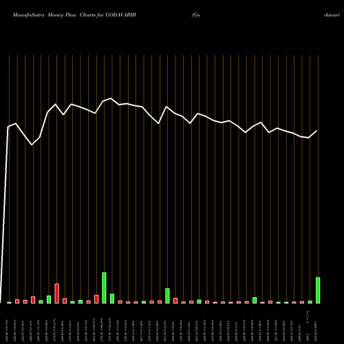 Money Flow charts share GODAVARIB Godavari Biorefineries L NSE Stock exchange 