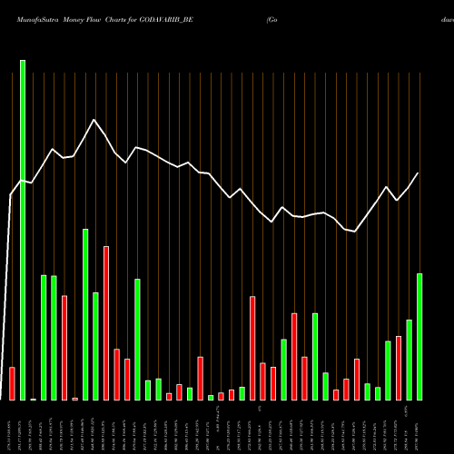 Money Flow charts share GODAVARIB_BE Godavari Biorefineries L NSE Stock exchange 