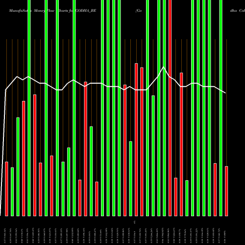 Money Flow charts share GODHA_BE Godha Cabcon Insulat Ltd NSE Stock exchange 