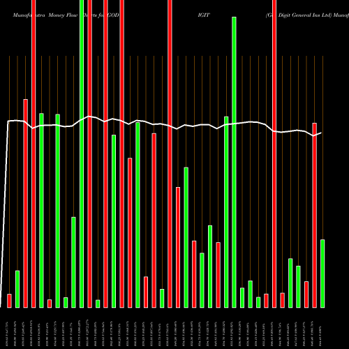 Money Flow charts share GODIGIT Go Digit General Ins Ltd NSE Stock exchange 