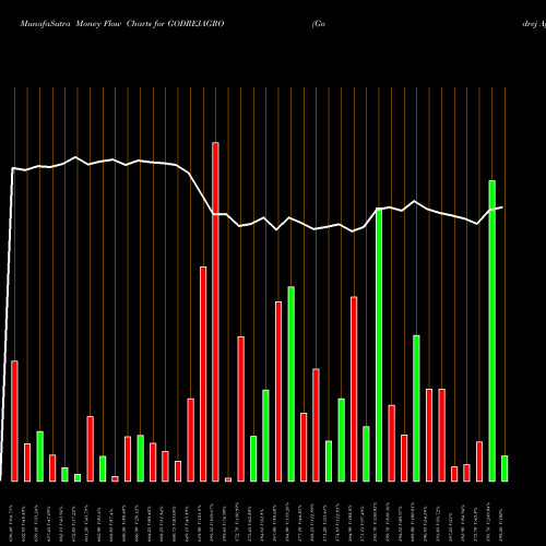 Money Flow charts share GODREJAGRO Godrej Agrovet Limited NSE Stock exchange 
