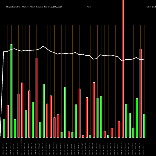 Money Flow charts share GODREJIND Godrej Industries Limited NSE Stock exchange 
