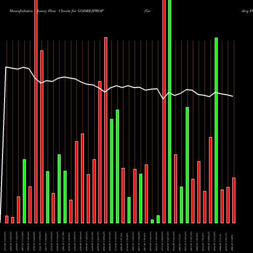Money Flow charts share GODREJPROP Godrej Properties Limited NSE Stock exchange 