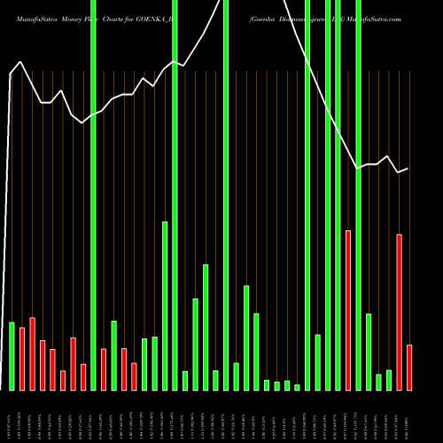 Money Flow charts share GOENKA_BZ Goenka Diamond&jewels Ltd NSE Stock exchange 