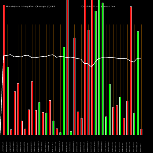 Money Flow charts share GOKUL Gokul Refoils And Solvent Limited NSE Stock exchange 
