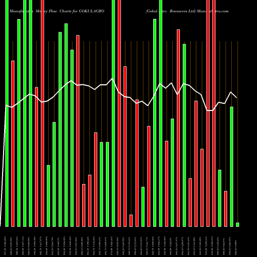 Money Flow charts share GOKULAGRO Gokul Agro Resources Ltd NSE Stock exchange 