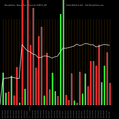 Money Flow charts share GOKUL_BE Gokul Refoils & Solv Ltd NSE Stock exchange 