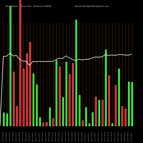 Money Flow charts share GOLD1 Kotak Gold Etf NSE Stock exchange 