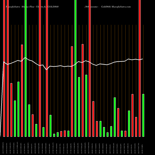 Money Flow charts share GOLD360 360oneamc - Gold360 NSE Stock exchange 