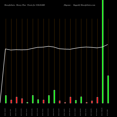 Money Flow charts share GOLDADD Dspamc - Dspgold NSE Stock exchange 
